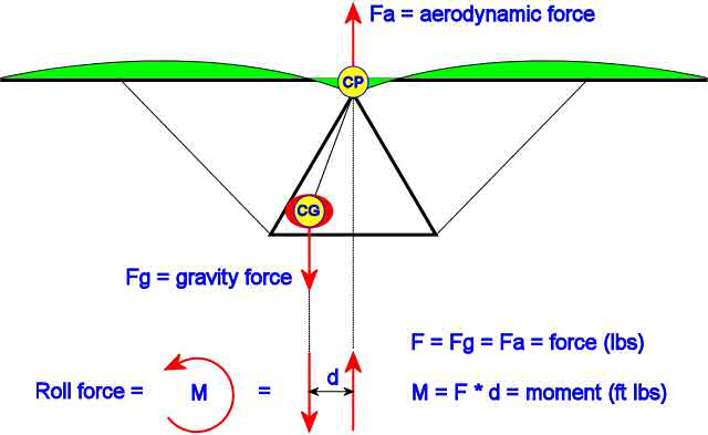 External Forces Acting on a Glider