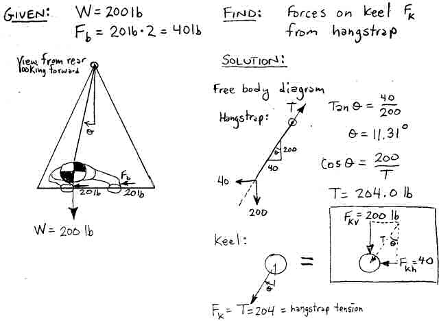 Forces on the keel